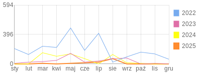 Wykres roczny blog rowerowy Nosek.bikestats.pl